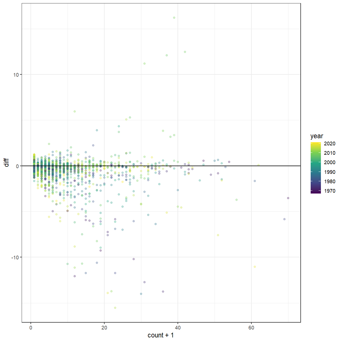 Cross validation differences