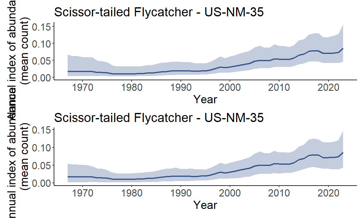 Population trajectories contrasting simple quantiles and HPDI for an example stratum. The HPDI uncertainty bound is more symetrical around the mean