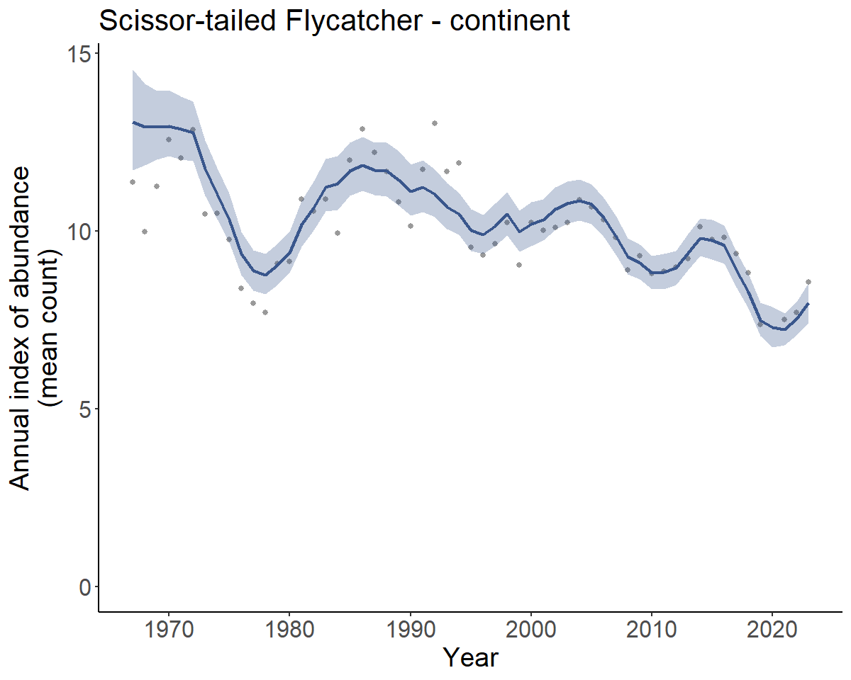 Population trajectory graph, showing the estimated annual relative abundances, their associated 95% credible intervals, and points representing the raw mean observed counts.