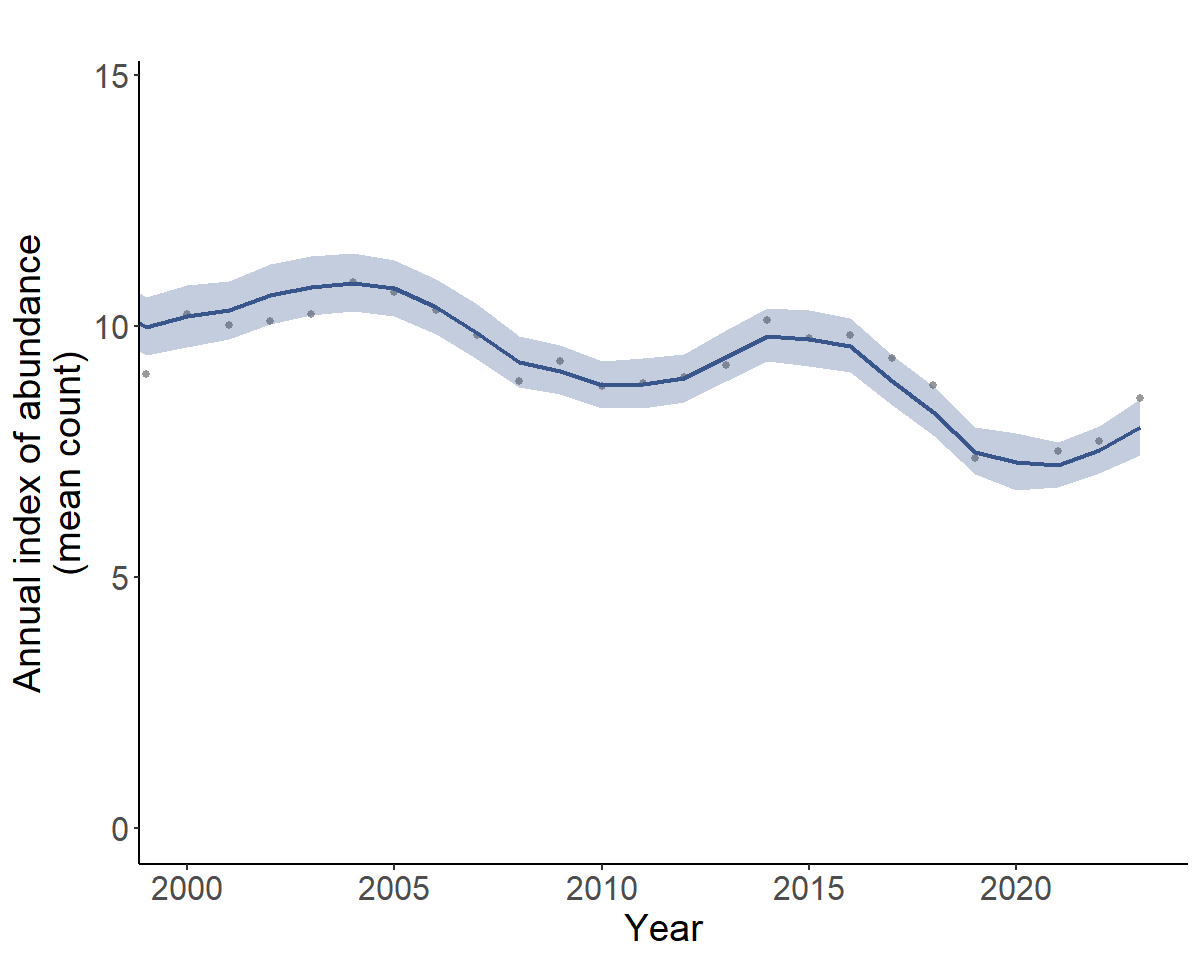 Population trajectory graph, modified to show only the last 20 years of the time-series and remove the title