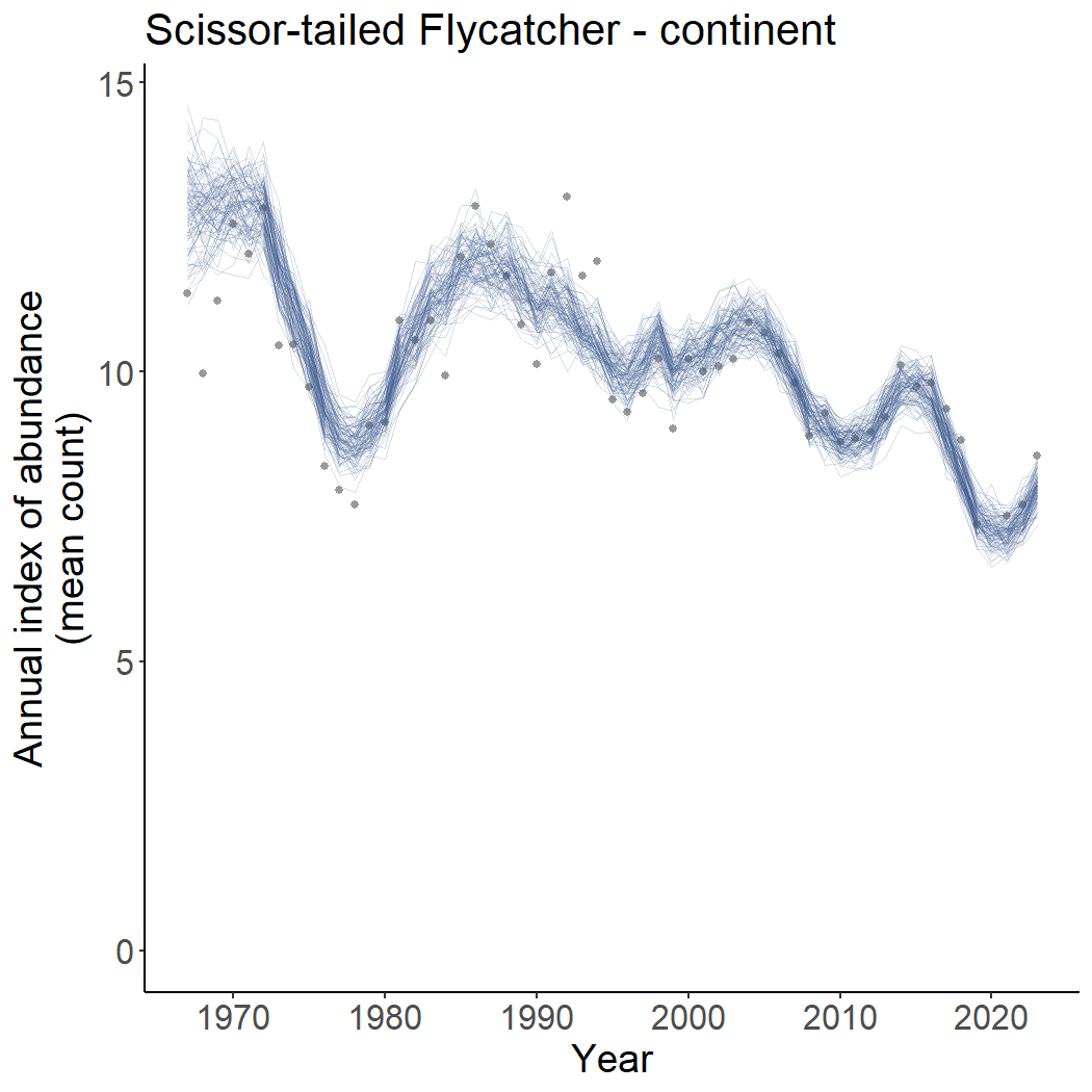 Population trajectory graph, showing a posterior sample of estimated trajectories as multiple overlapping lines, and points representing the raw mean observed counts.