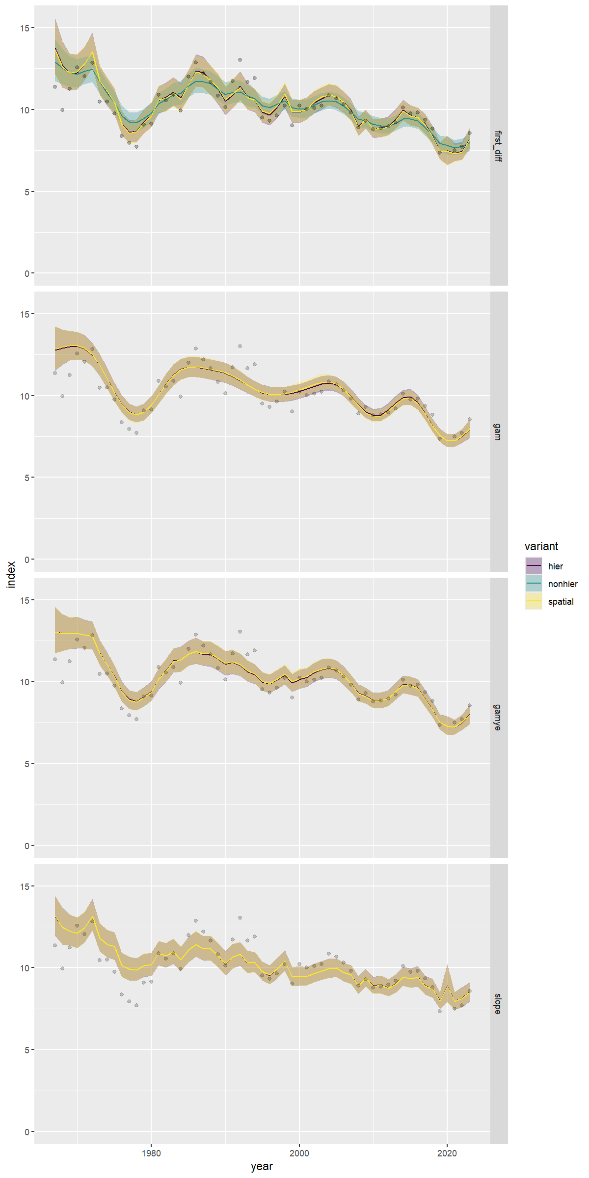 Population trajectory graphs for Scissor-tailed Flycatcher estimated using the 9 different models and their variants available in bbsBayes2