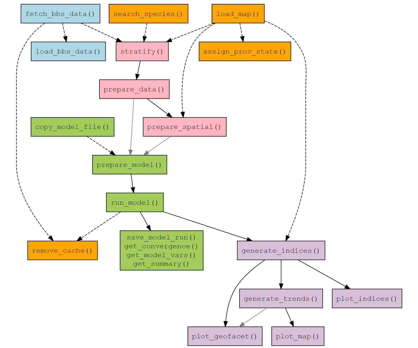 Workflow diagram demonstrating the steps, ordering, and dependencies of the key functions within the bbsBayes2 package