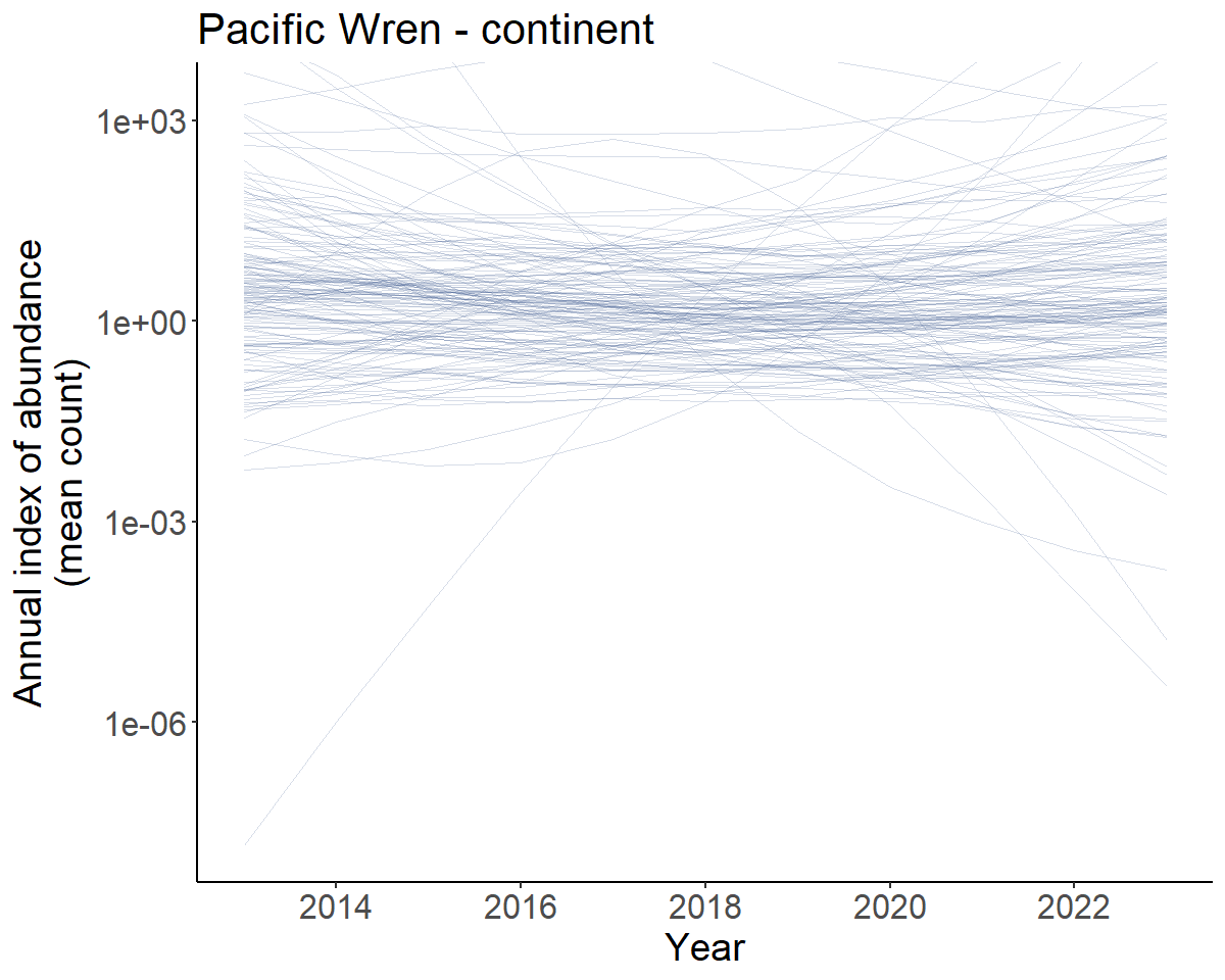 Prior predicted population trajectories showing sample of predicted population trajectories that range from large increases to large decreases