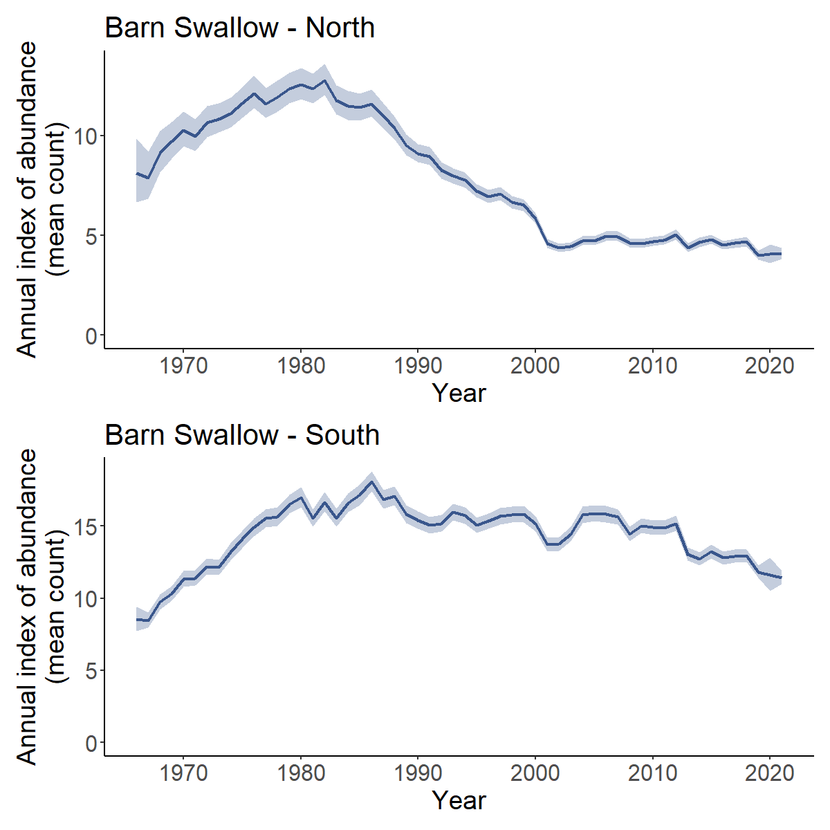 Population trajectories for Barn Swallow in the northern and southern parts of their range
