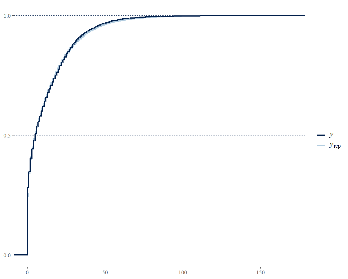 Graphical posterior predictive check overlaying the observed proportion of integer count values and the estimated proportion of count values