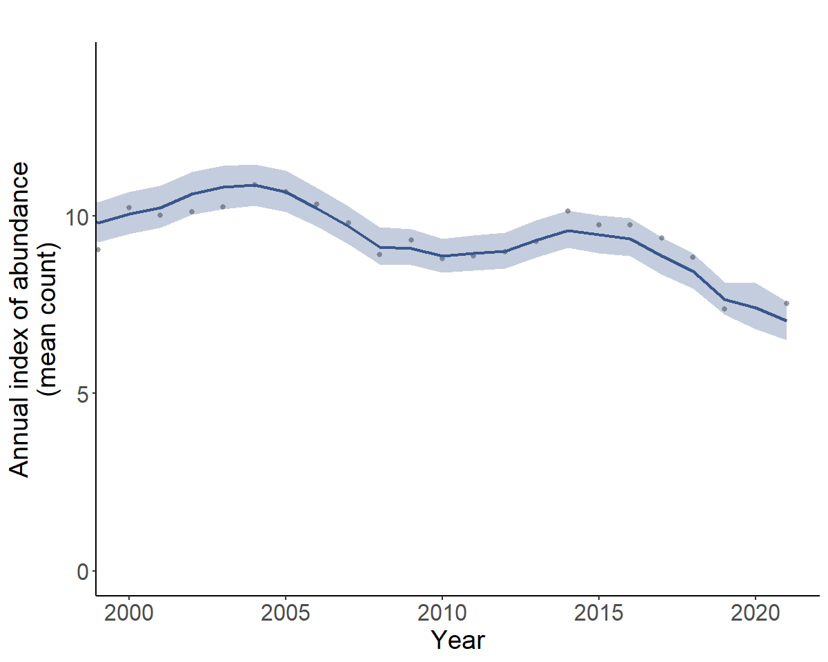 Population trajectory graph, modified to show only the last 20 years of the time-series and remove the title