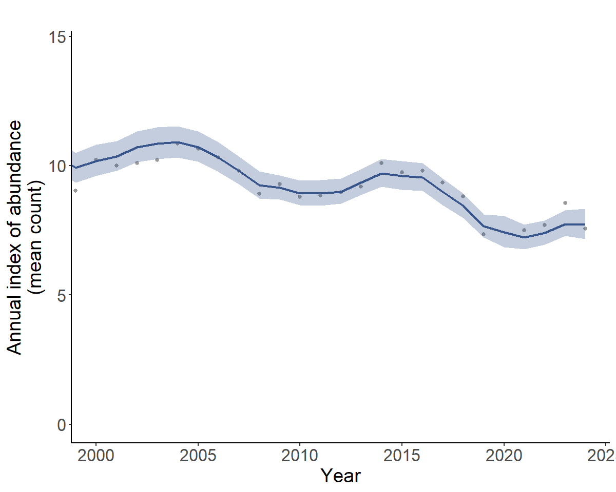 Population trajectory graph, modified to show only the last 20 years of the time-series and remove the title