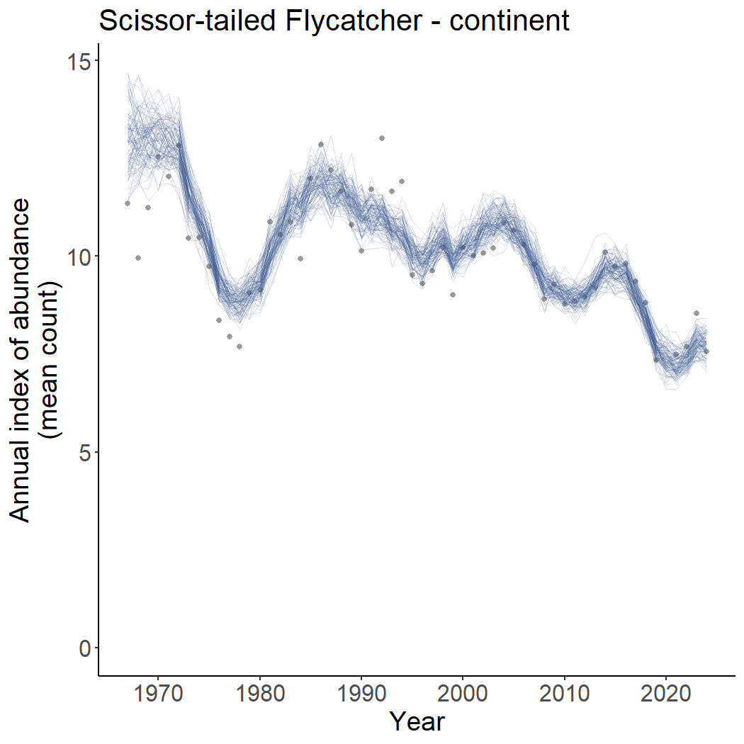 Population trajectory graph, showing a posterior sample of estimated trajectories as multiple overlapping lines, and points representing the raw mean observed counts.