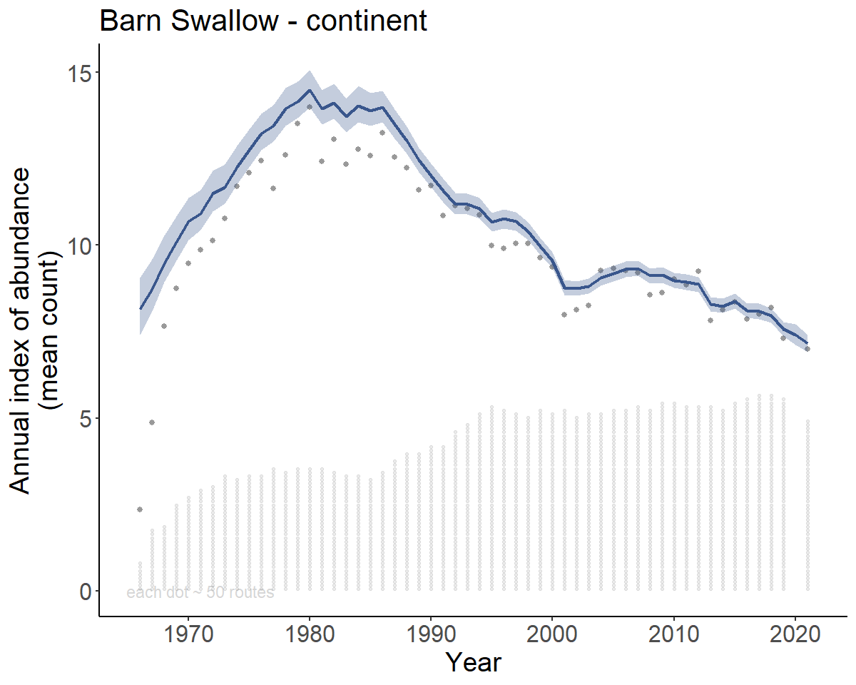 Population trajectory graph for Barn Swallow, showing the estimated annual relative abundances, their associated 95% credible intervals, and points representing the raw mean observed counts.