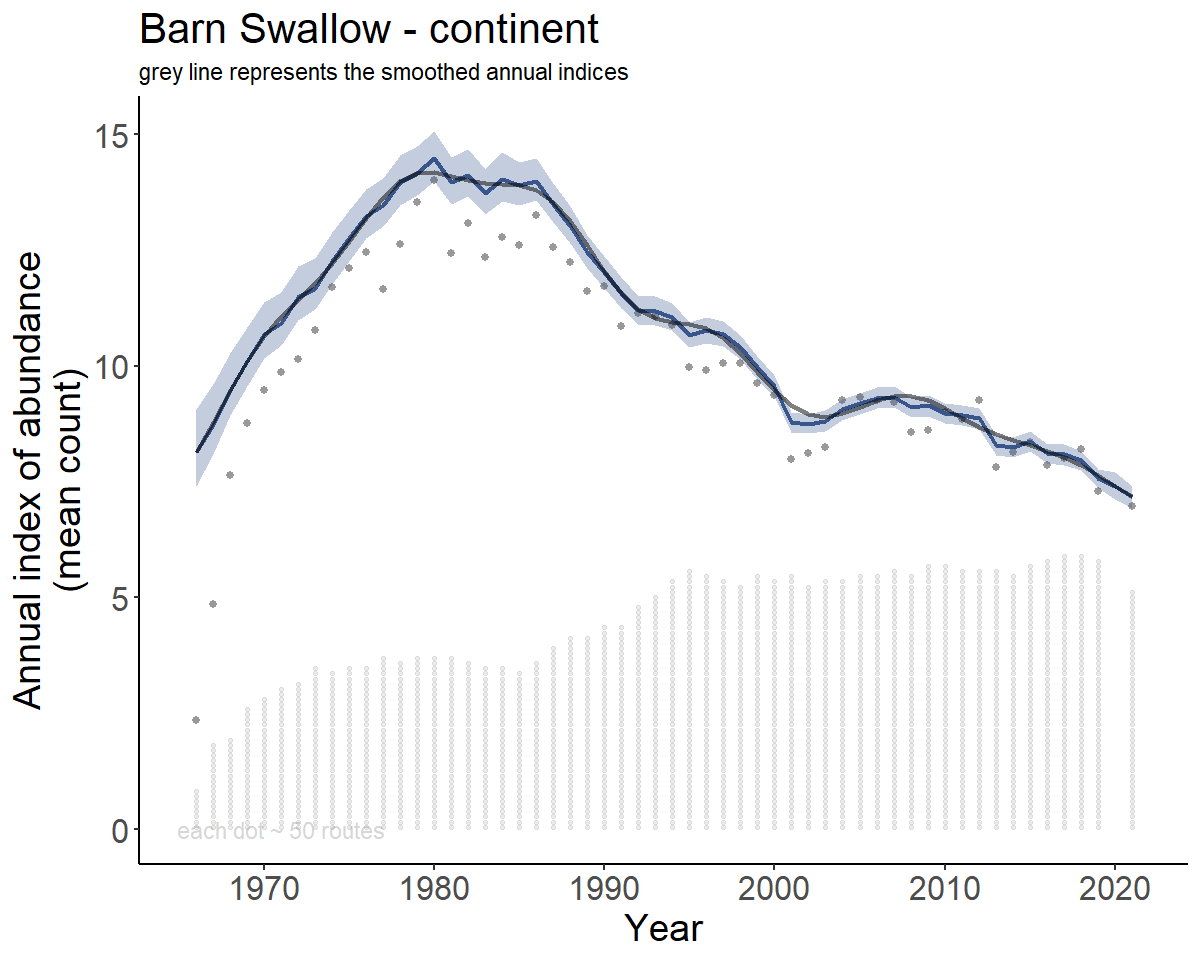 Population trajectory graph for Barn Swallow, same as above plus the smoothed annual indices are added as a grey line