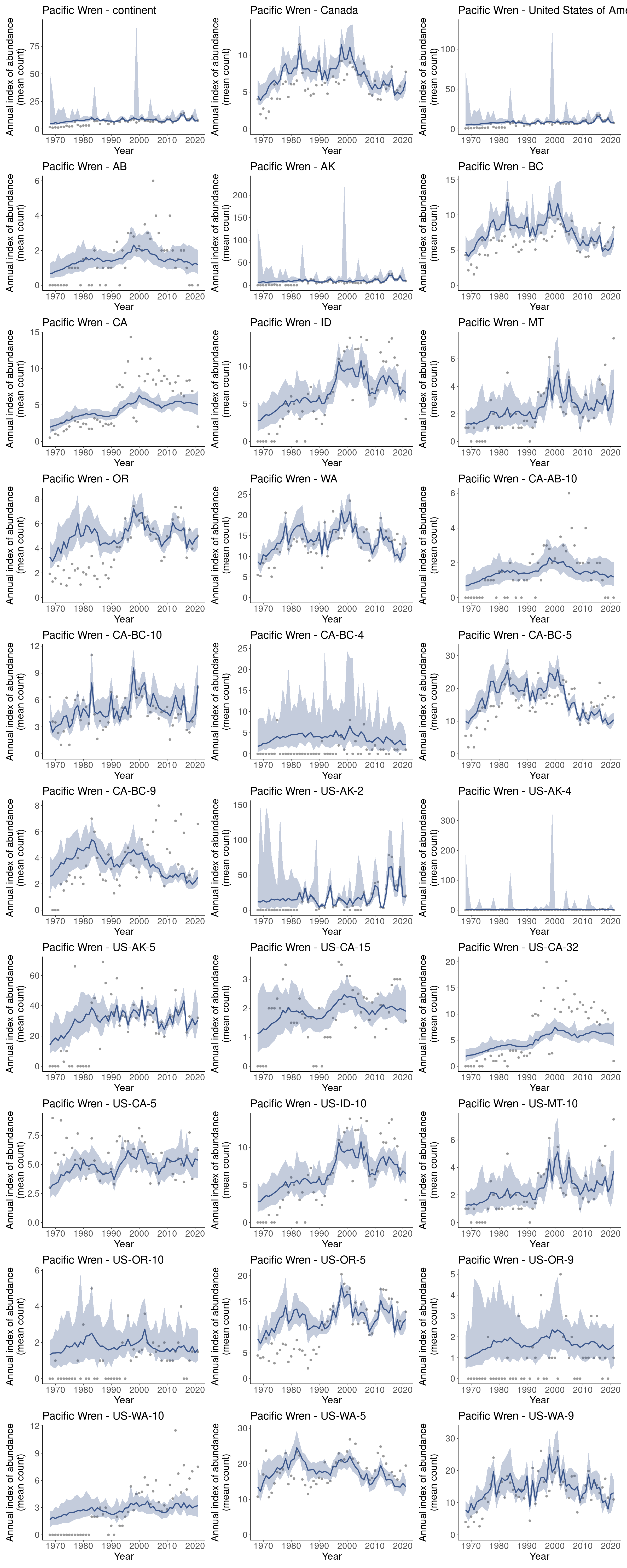 Grid of plots showing model indices over years for each regional division with blue lines and blue-grey ribbons to indicate the confidence intervals.